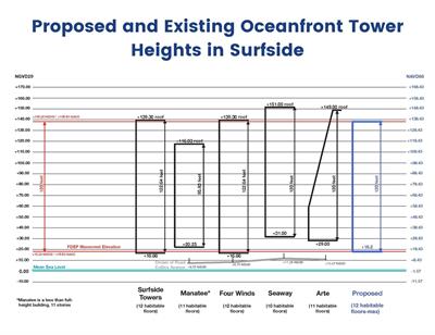 Proposed and Existing Oceanfront Tower Heights in Surfside_jpg