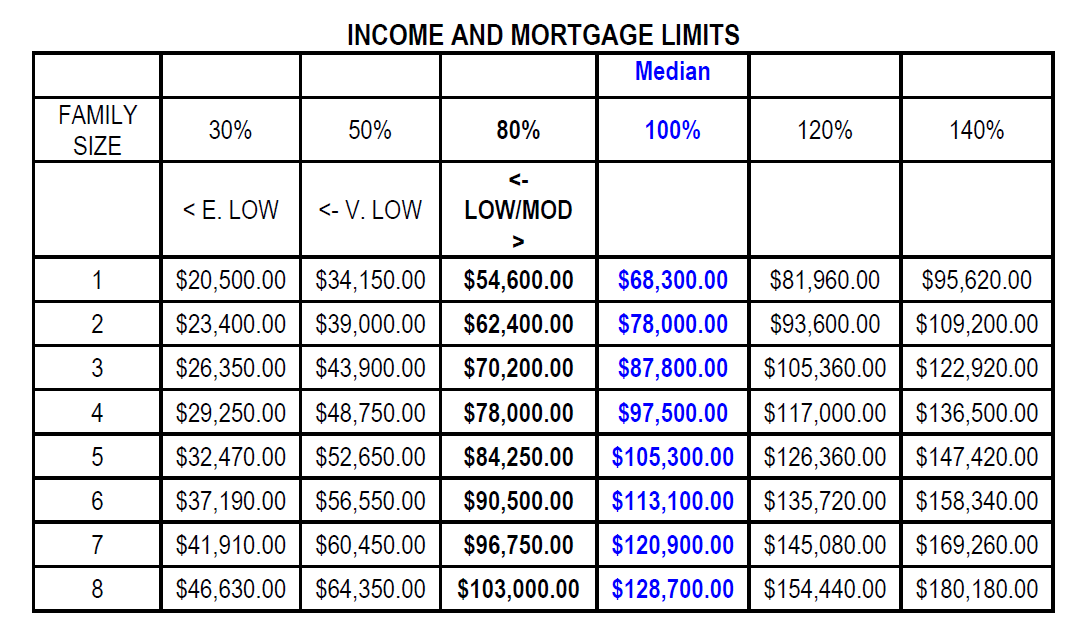 INCOME AND MORTGAGE LIMITS